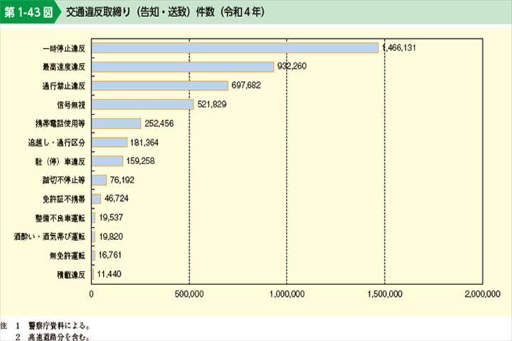 交通違反取締り件数（令和4年）の表