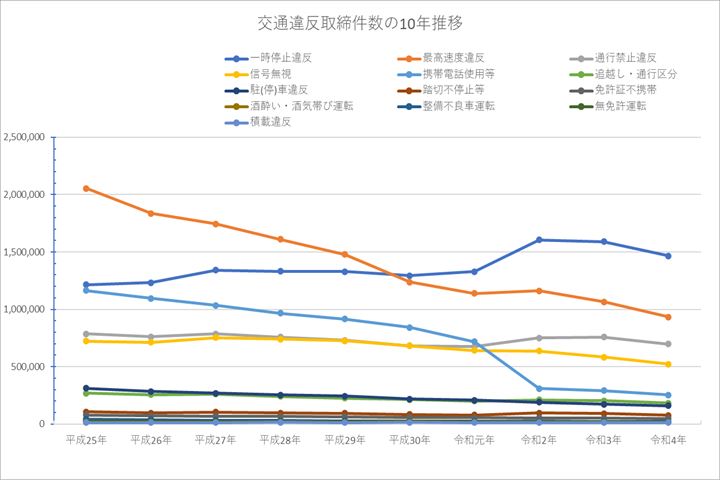 交通違反取締件数の10年推移のグラフ