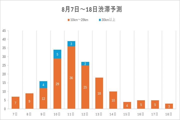 8月7日～18日 下りの渋滞予測のグラフ