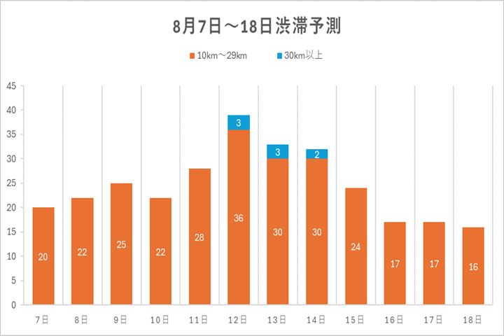 8月7日～18日　上りの渋滞予測のグラフ