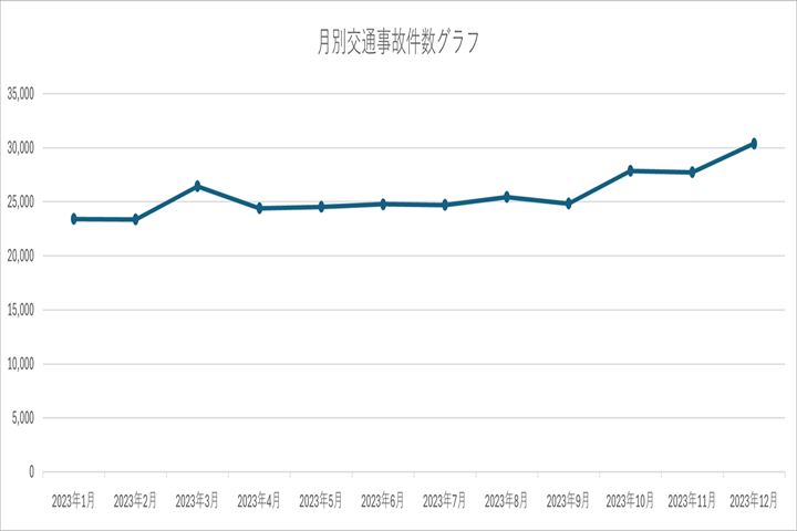 月別交通事故件数グラフ